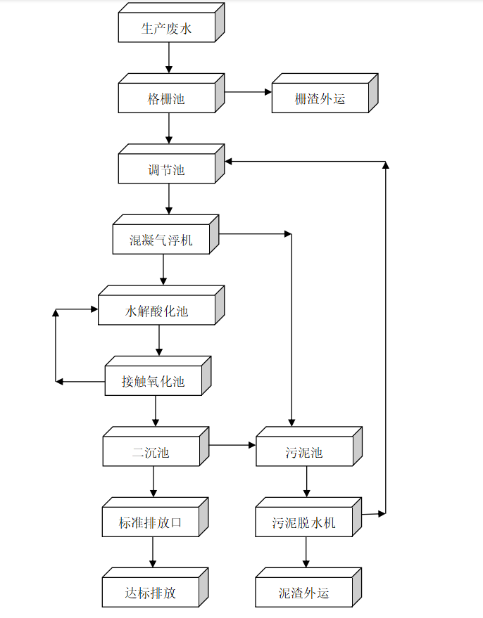 污水處理工藝流程.png