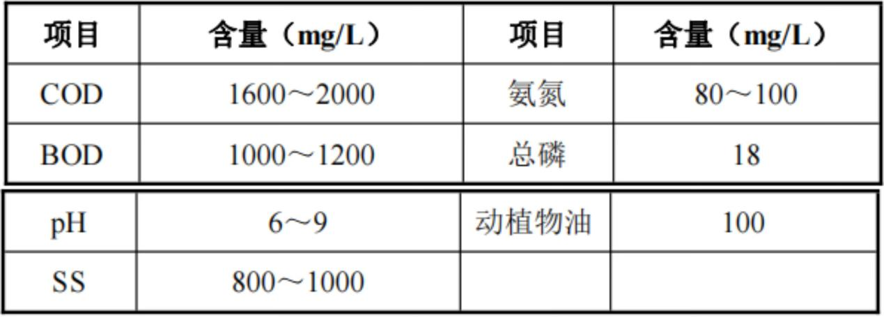 設(shè)計(jì)進(jìn)水水質(zhì).png