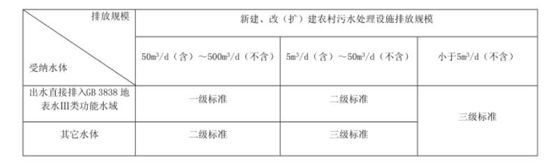 農村生活污水處理